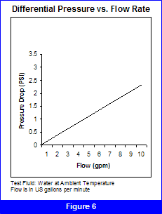 Differential pressure vs flow rate curve