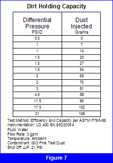 Dirt holdnig capacity table