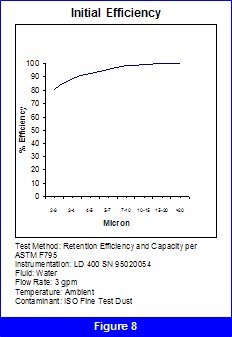 Initial efficiency curve