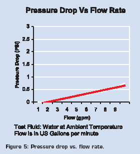 Pressure drop vs flow rate graph