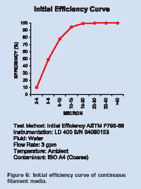 Initial efficiency curve of continuous filament media