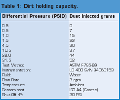 Dirt holding capacity table