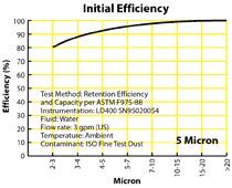 Initial Efficiency graph